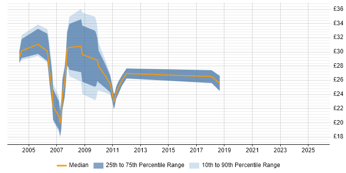 Contractor hourly rate distribution trend for jobs in Central London citing NAS