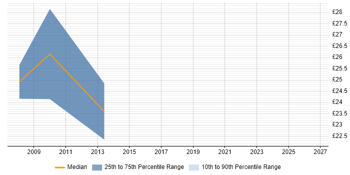 Contractor hourly rate distribution trend for jobs in Central London citing NEC Housing