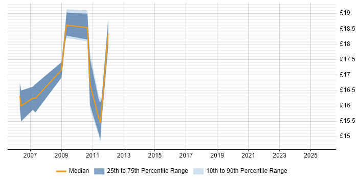 Contractor hourly rate distribution trend for jobs in Central London citing Network+ Certification