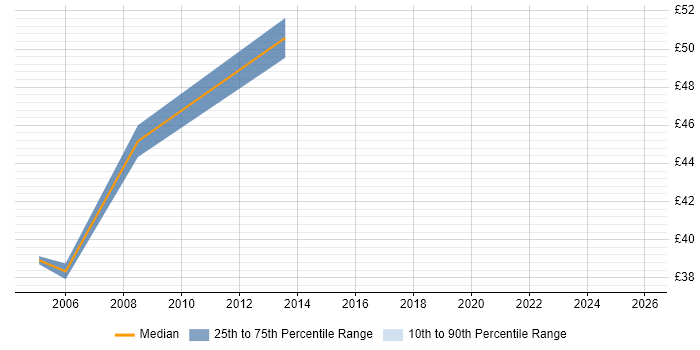 Contractor hourly rate distribution trend for Network Architect job vacancies in Central London