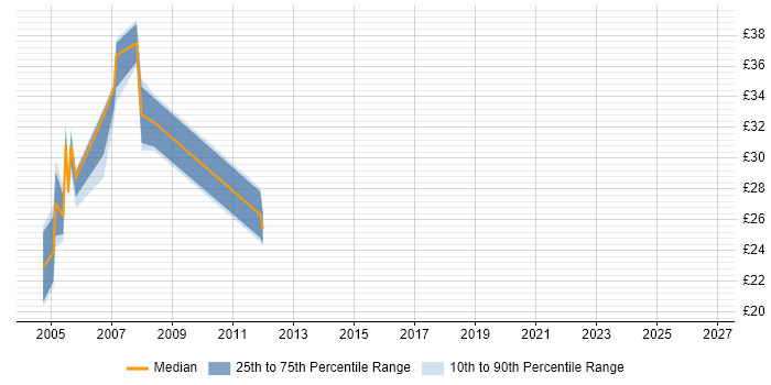 Contractor hourly rate distribution trend for Network Consultant job vacancies in Central London