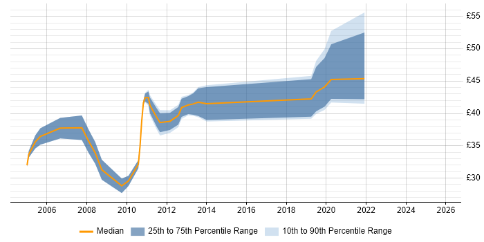 Contractor hourly rate distribution trend for jobs in Central London citing Network Design