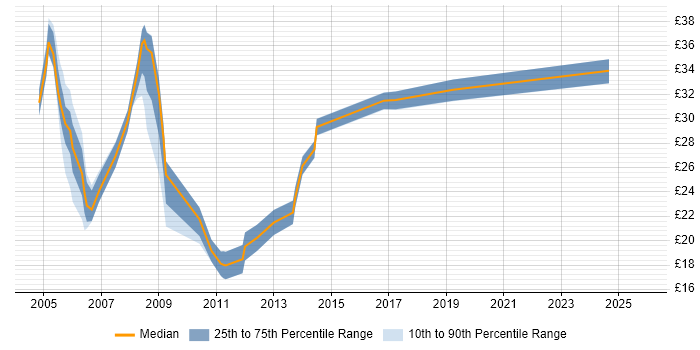 Contractor hourly rate distribution trend for jobs in Central London citing Network Management