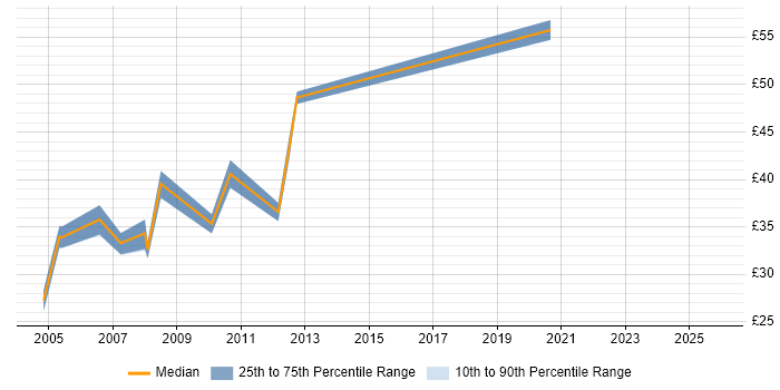Contractor hourly rate distribution trend for Network Manager job vacancies in Central London