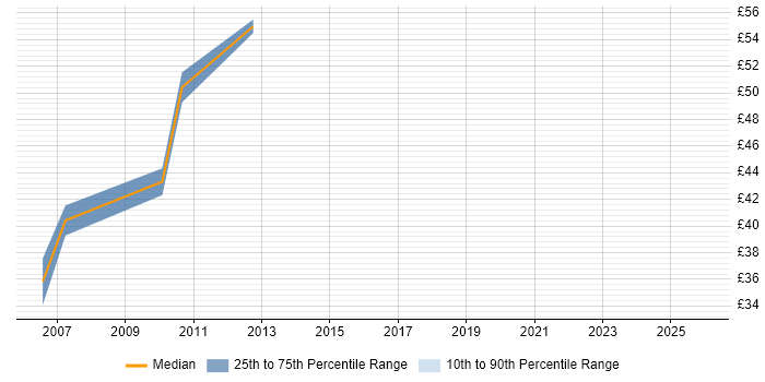 Contractor hourly rate distribution trend for Network Project Manager job vacancies in Central London