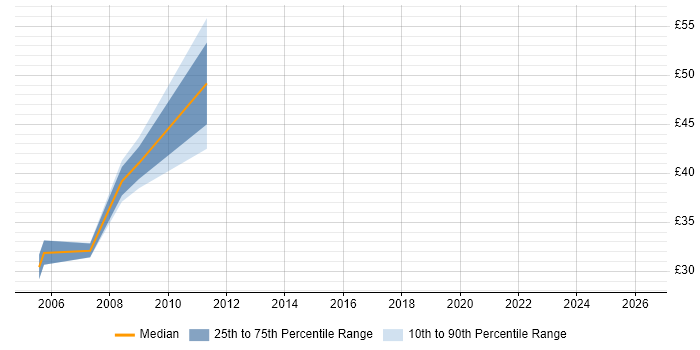 Contractor hourly rate distribution trend for Network Security Engineer job vacancies in Central London