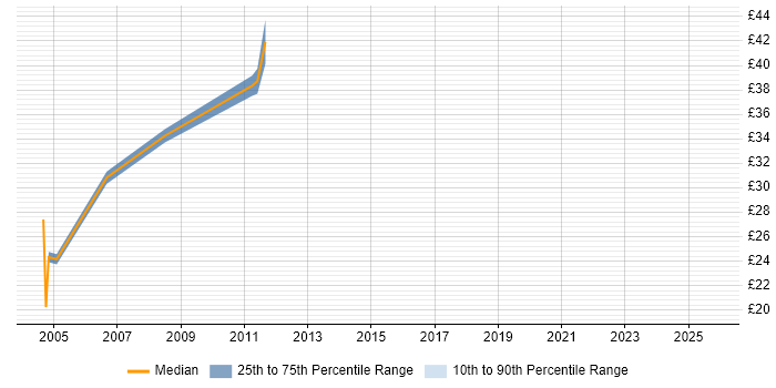 Contractor hourly rate distribution trend for Network Specialist job vacancies in Central London