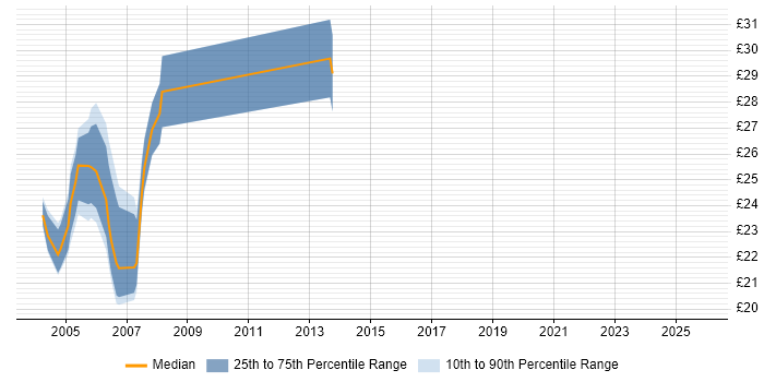 Contractor hourly rate distribution trend for Network Support Analyst job vacancies in Central London