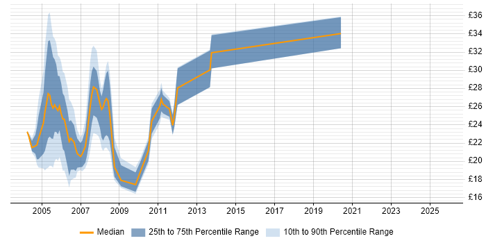 Contractor hourly rate distribution trend for Network Support job vacancies in Central London Contractor hourly rate distribution trend for Network Support job vacancies in Central London