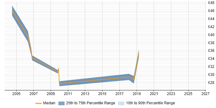 Contractor hourly rate distribution trend for jobs in Central London citing NFS