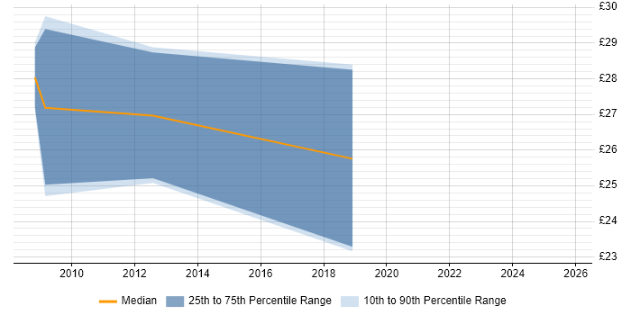 Contractor hourly rate distribution trend for NHS Project Manager job vacancies in Central London Contractor hourly rate distribution trend for NHS Project Manager job vacancies in Central London