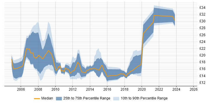 Contractor hourly rate distribution trend for jobs in Central London citing NHS