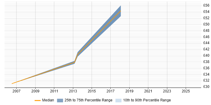 Contractor hourly rate distribution trend for jobs in Central London citing Non-Functional Testing