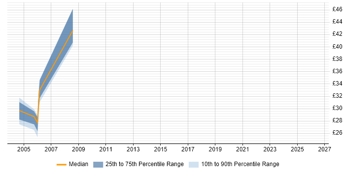 Contractor hourly rate distribution trend for jobs in Central London citing NonStop SQL