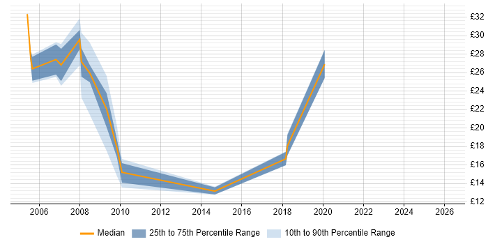 Contractor hourly rate distribution trend for jobs in Central London citing Numerate Degree