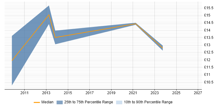 Contractor hourly rate distribution trend for jobs in Central London citing NVQ Level 3