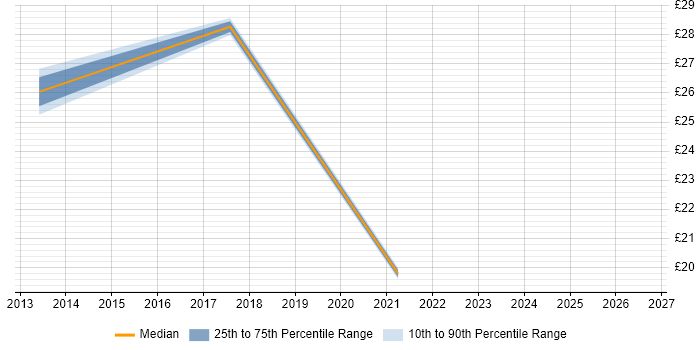 Contractor hourly rate distribution trend for jobs in Central London citing NVQ Level 4