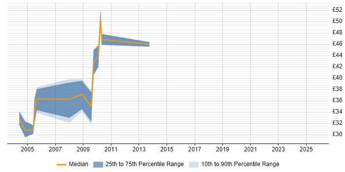 Contractor hourly rate distribution trend for jobs in Central London citing OLAP Contractor hourly rate distribution trend for jobs in Central London citing OLAP