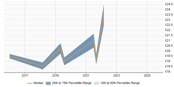 Contractor hourly rate distribution trend for jobs in Central London citing OneDrive Contractor hourly rate distribution trend for jobs in Central London citing OneDrive