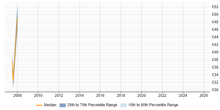 Contractor hourly rate distribution trend for jobs in Central London citing Online Games