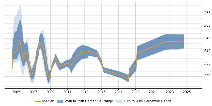 Contractor hourly rate distribution trend for jobs in Central London citing OO