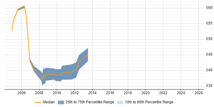 Contractor hourly rate distribution trend for jobs in Central London citing OOD Contractor hourly rate distribution trend for jobs in Central London citing OOD