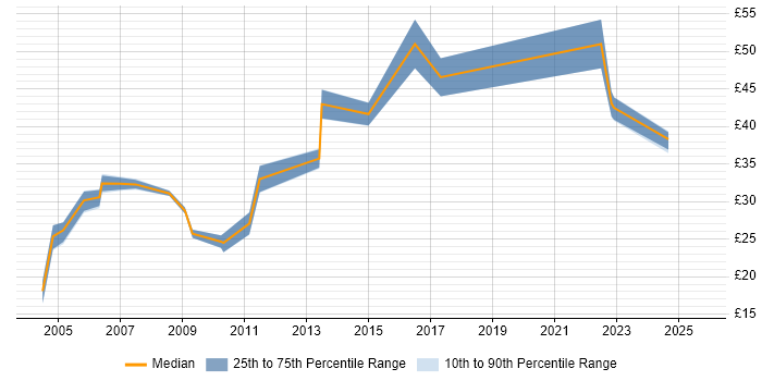 Contractor hourly rate distribution trend for jobs in Central London citing OOP Contractor hourly rate distribution trend for jobs in Central London citing OOP