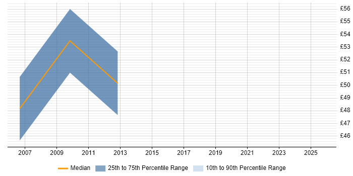 Contractor hourly rate distribution trend for jobs in Central London citing OpenLink