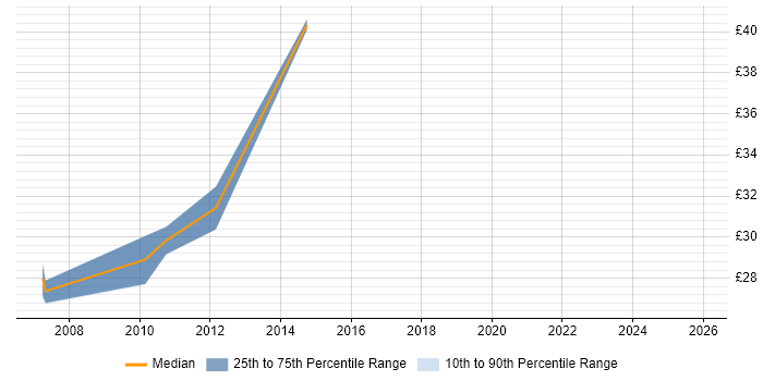 Contractor hourly rate distribution trend for jobs in Central London citing OpenText