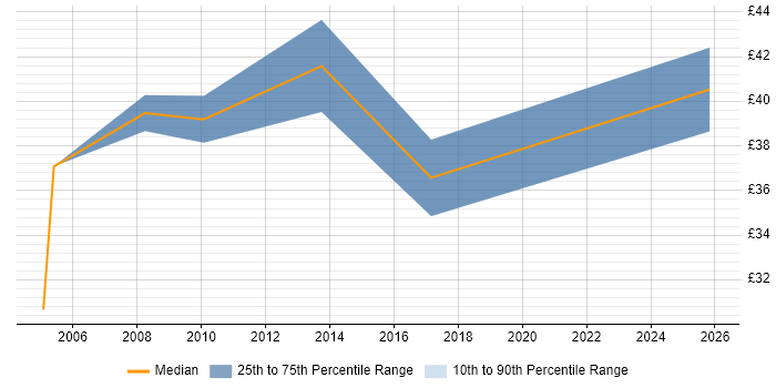 Contractor hourly rate distribution trend for Operations Manager job vacancies in Central London