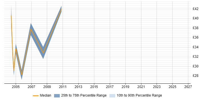 Contractor hourly rate distribution trend for jobs in Central London citing Oracle 11i