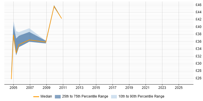 Contractor hourly rate distribution trend for jobs in Central London citing Oracle Applications