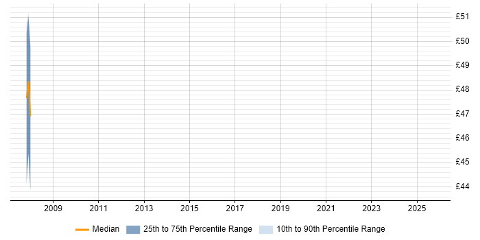 Contractor hourly rate distribution trend for jobs in Central London citing Oracle BPM Contractor hourly rate distribution trend for jobs in Central London citing Oracle BPM
