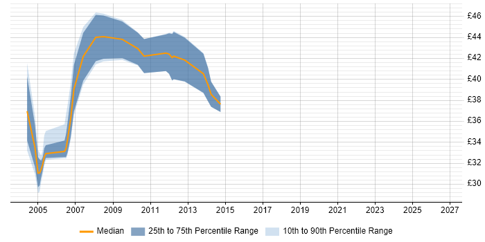 Contractor hourly rate distribution trend for Oracle DBA job vacancies in Central London