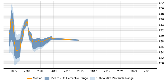Contractor hourly rate distribution trend for Oracle Developer job vacancies in Central London