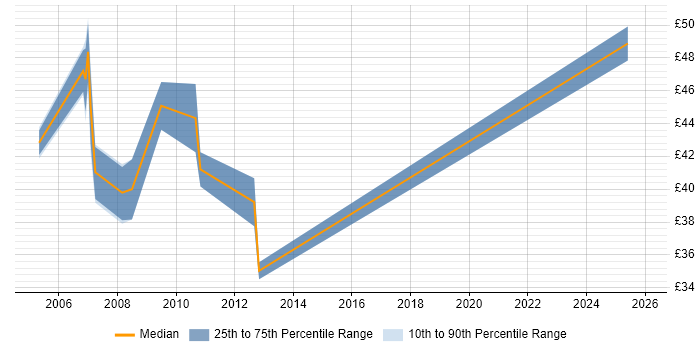 Contractor hourly rate distribution trend for jobs in Central London citing Oracle EBS