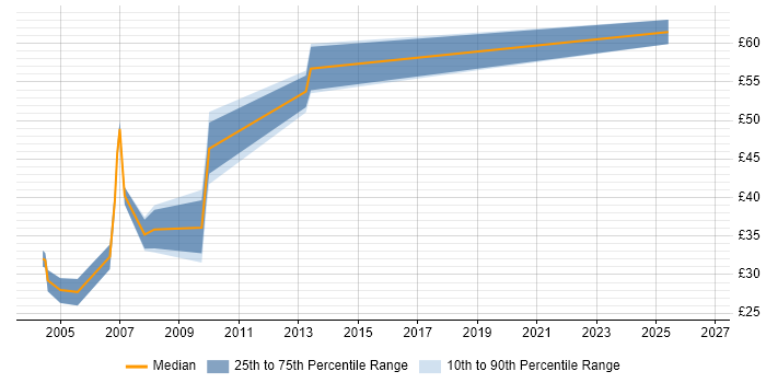 Contractor hourly rate distribution trend for jobs in Central London citing Oracle Forms
