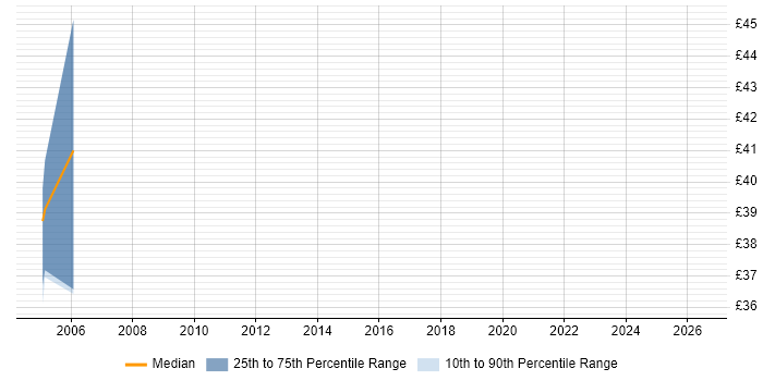 Contractor hourly rate distribution trend for jobs in Central London citing Oracle HRMS
