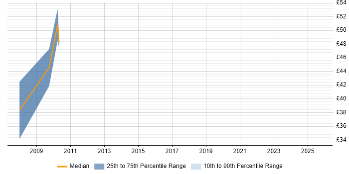 Contractor hourly rate distribution trend for jobs in Central London citing Oracle OLAP