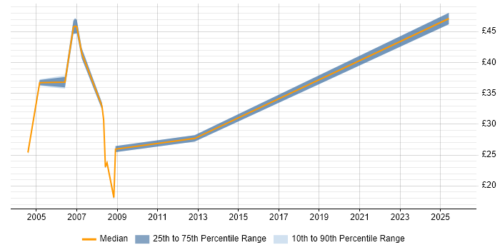 Contractor hourly rate distribution trend for jobs in Central London citing Oracle Payables
