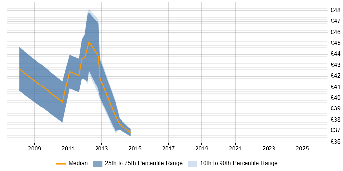 Contractor hourly rate distribution trend for jobs in Central London citing Oracle RAC Contractor hourly rate distribution trend for jobs in Central London citing Oracle RAC