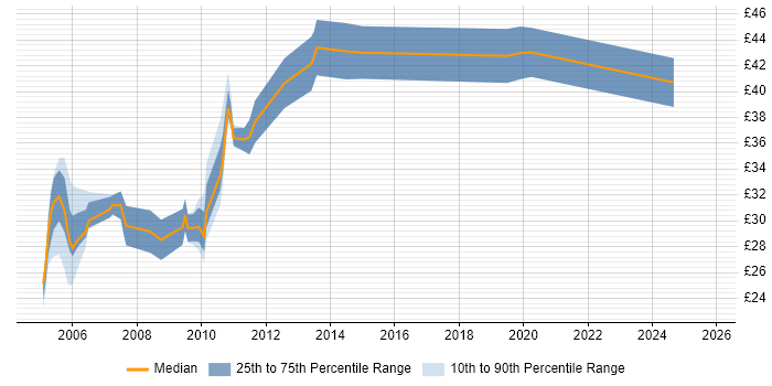 Contractor hourly rate distribution trend for jobs in Central London citing OSPF Contractor hourly rate distribution trend for jobs in Central London citing OSPF