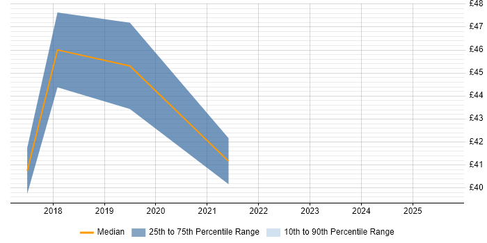 Contractor hourly rate distribution trend for jobs in Central London citing PaaS