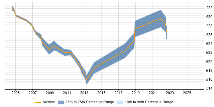 Contractor hourly rate distribution trend for jobs in Central London citing Patch Management