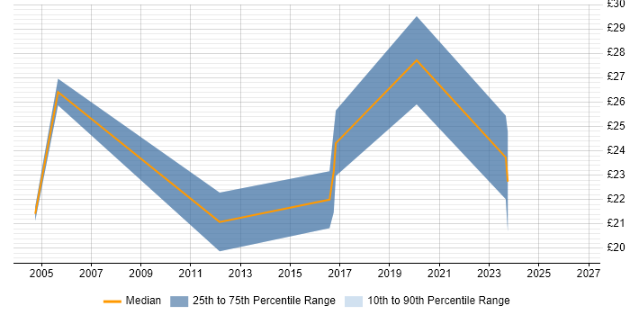 Contractor hourly rate distribution trend for jobs in Central London citing Pay per click