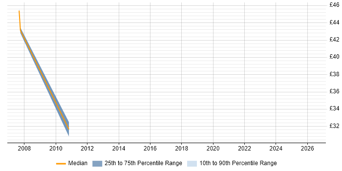 Contractor hourly rate distribution trend for Payroll Consultant job vacancies in Central London