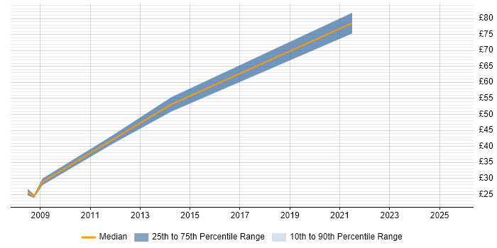 Contractor hourly rate distribution trend for jobs in Central London citing PCI DSS