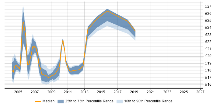 Contractor hourly rate distribution trend for jobs in Central London citing PDA