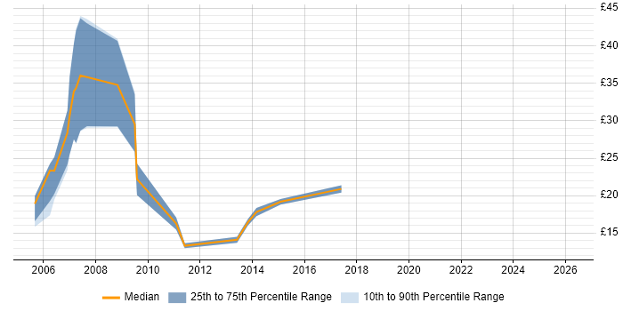 Contractor hourly rate distribution trend for Performance Analyst job vacancies in Central London