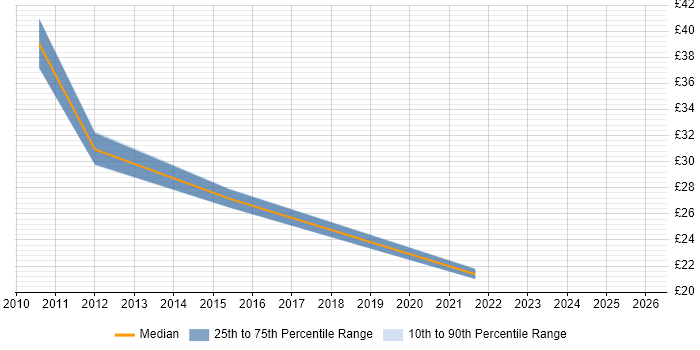 Contractor hourly rate distribution trend for jobs in Central London citing Performance Improvement